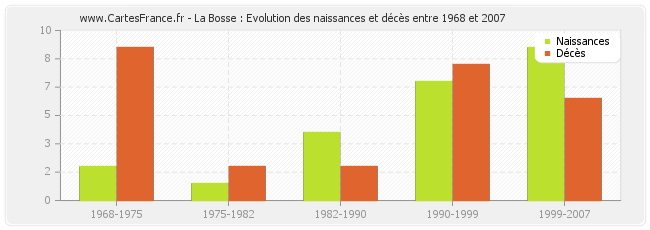 La Bosse : Evolution des naissances et décès entre 1968 et 2007